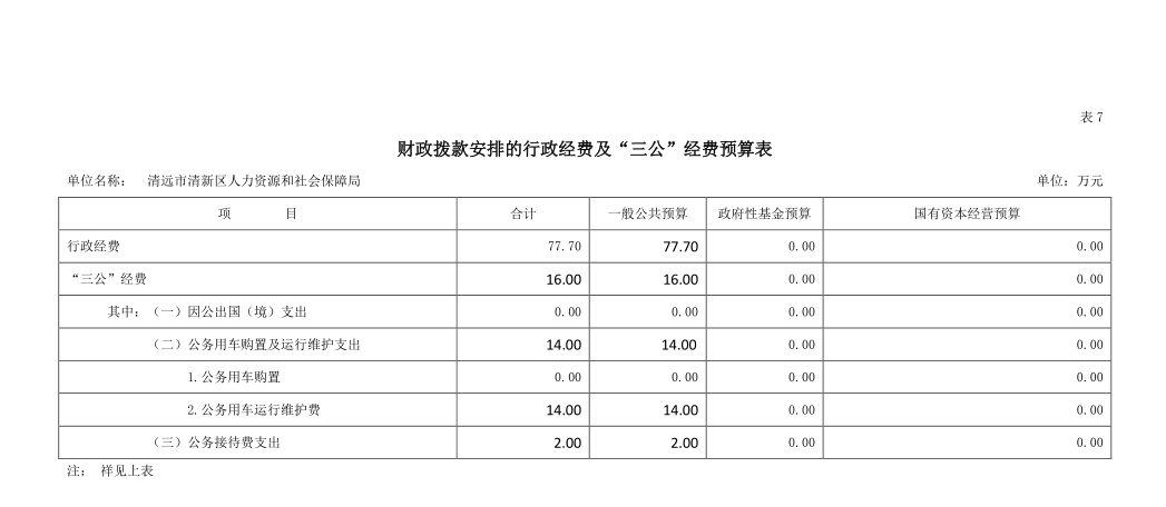 2020年财政拨款安排的行政经费及“三公”经费预算表.png