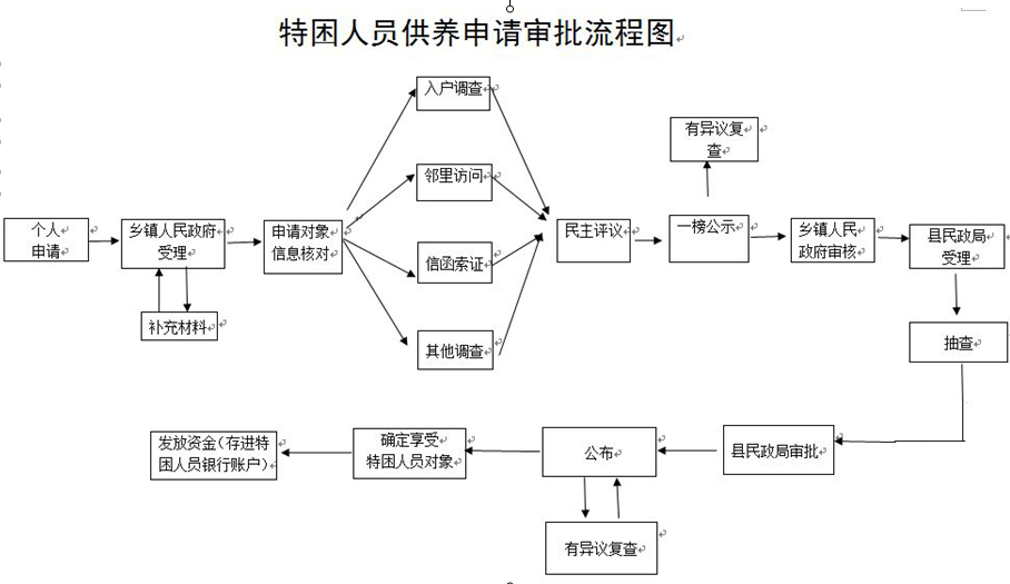 特困人员供养申请审批流程.png