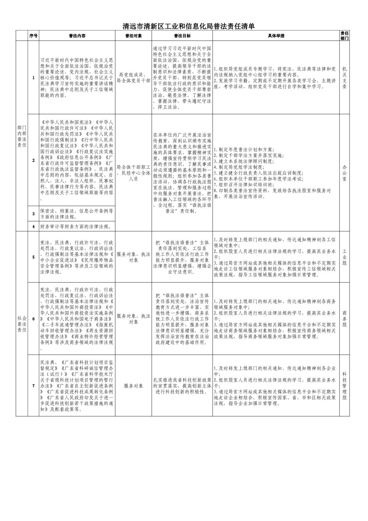 2021年清远市清新区工业和信息化局普法责任清单_1.JPG