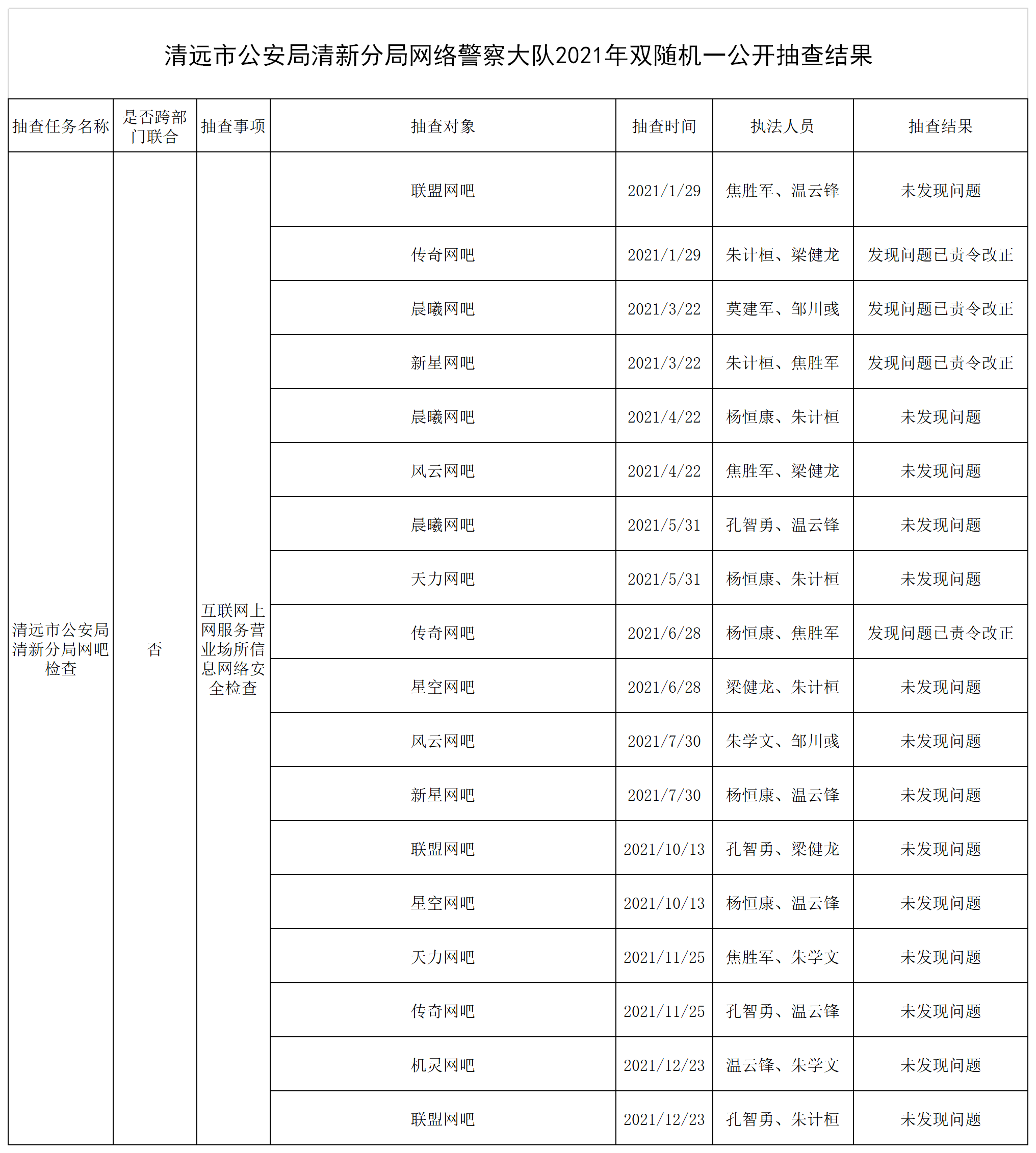 清远市公安局清新分局网络警察大队2021年双随机一公开抽查结果.png