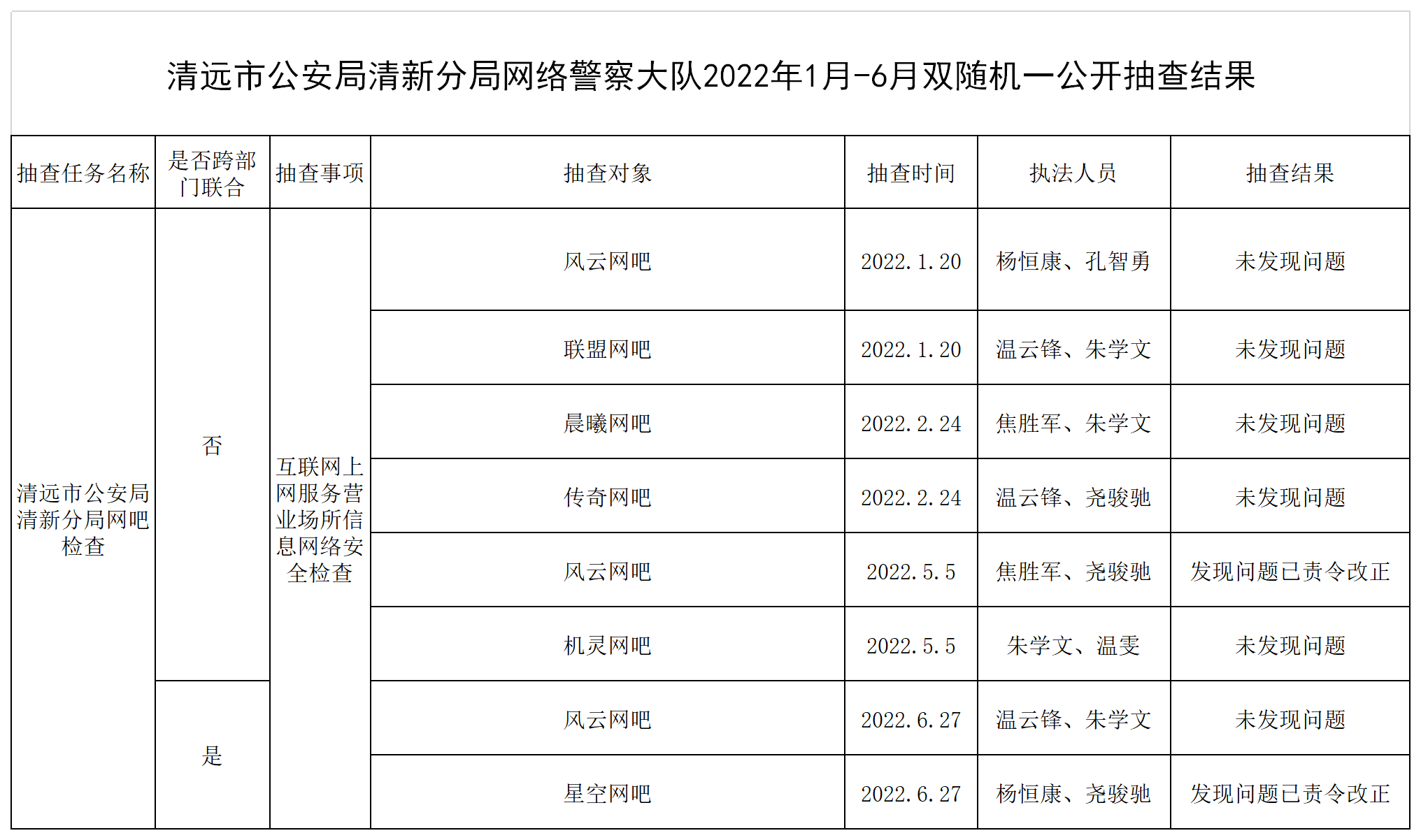 清远市公安局清新分局网络警察大队2022年1月-6月双随机一公开抽查结果.png
