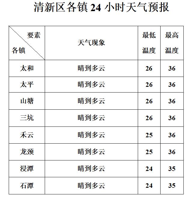 未来三天天气预报20220911