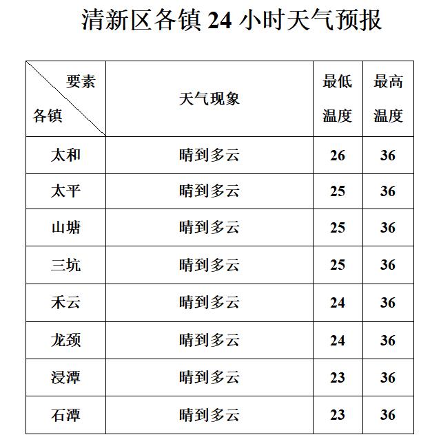 未来三天天气预报20221003