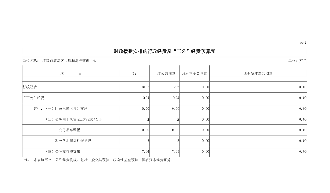 财政拨款安排的行政经费及“三公”经费预算表.png