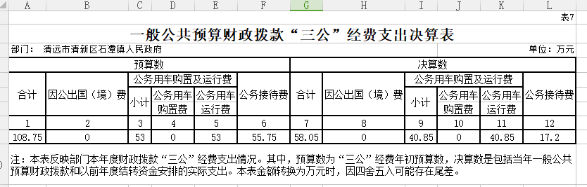 石潭镇人民政府2019年“三公经费”决算表.png