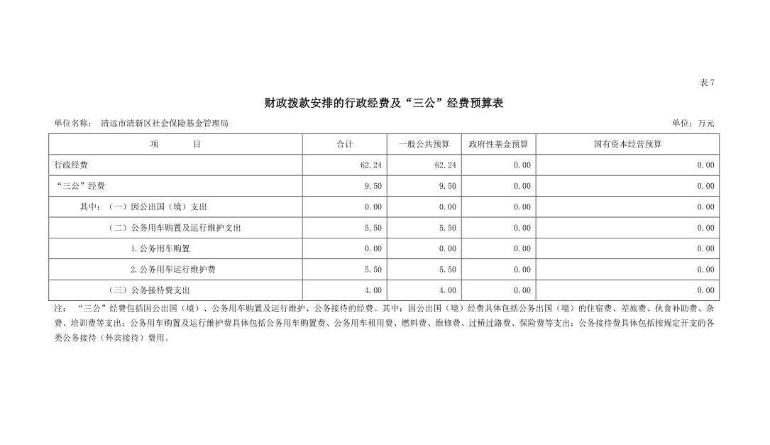 2020年财政拨款安排的行政经费及“三公”经费预算表.png