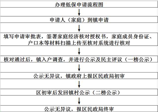 办理低保申请流程图.png