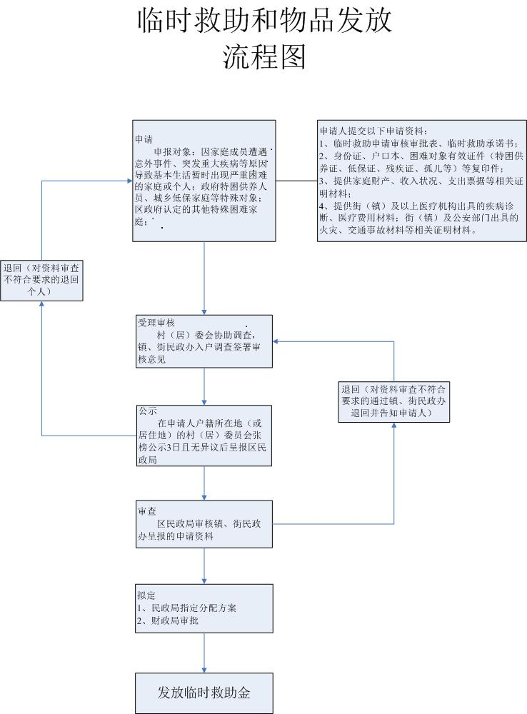 申请临时救助流程图.png