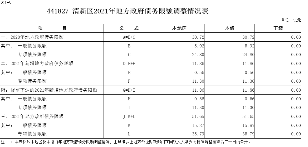 表1-6 地方政府债务限额调整情况表.png
