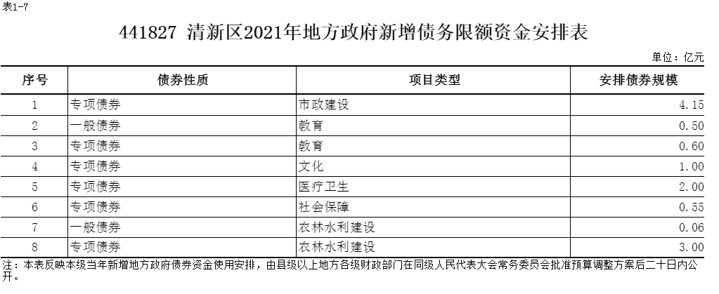 表1-7 地方政府新增债务限额资金安排表.png