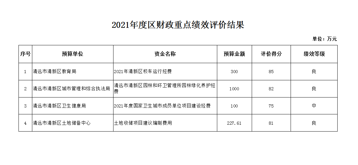 2021年度区财政重点绩效评价结果.png