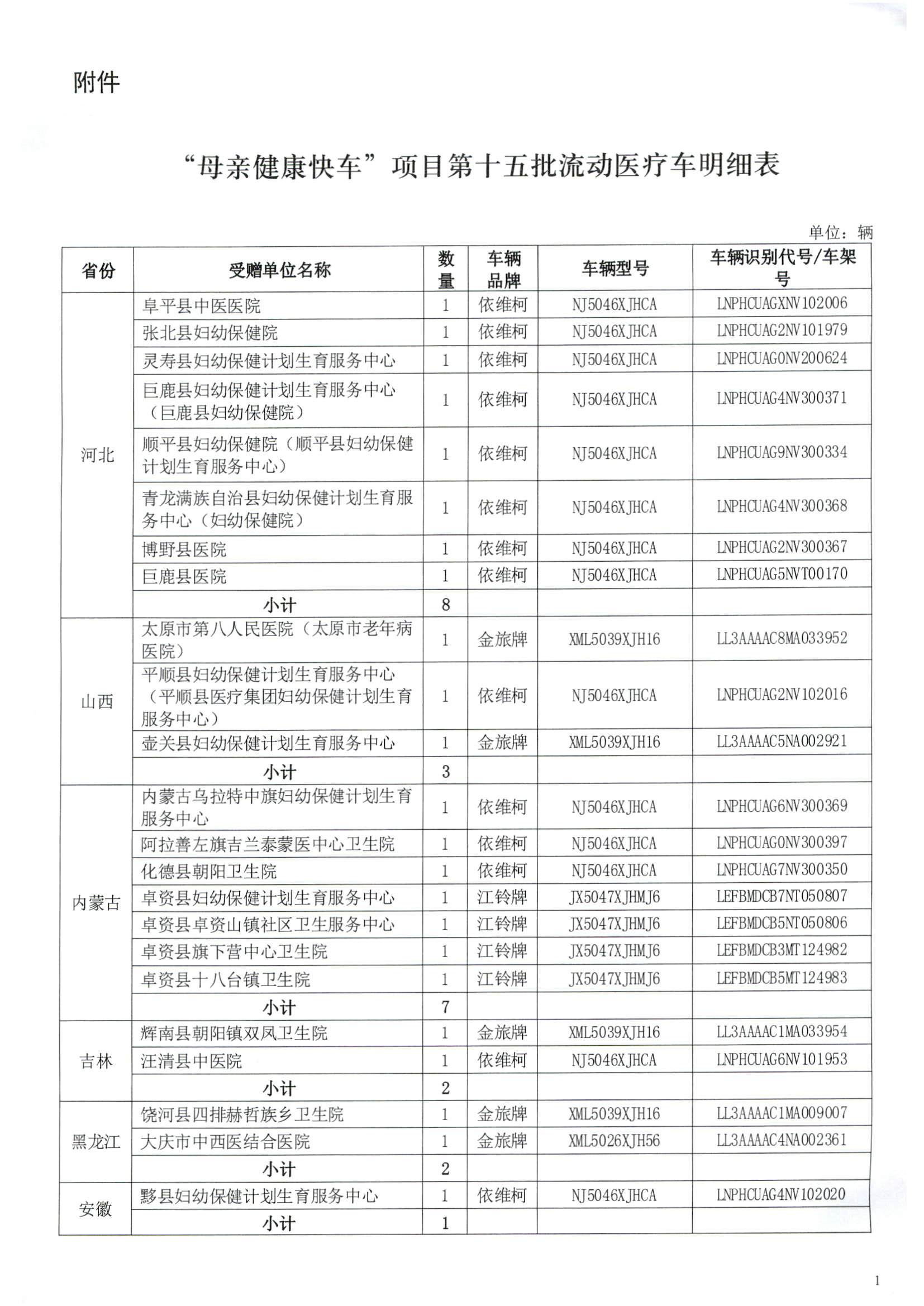 财政部 税务总局关于“母亲健康快车”项目第十五批流动医疗车免征车辆购置税的通知（财税〔2023〕5号）_页面_3.jpg