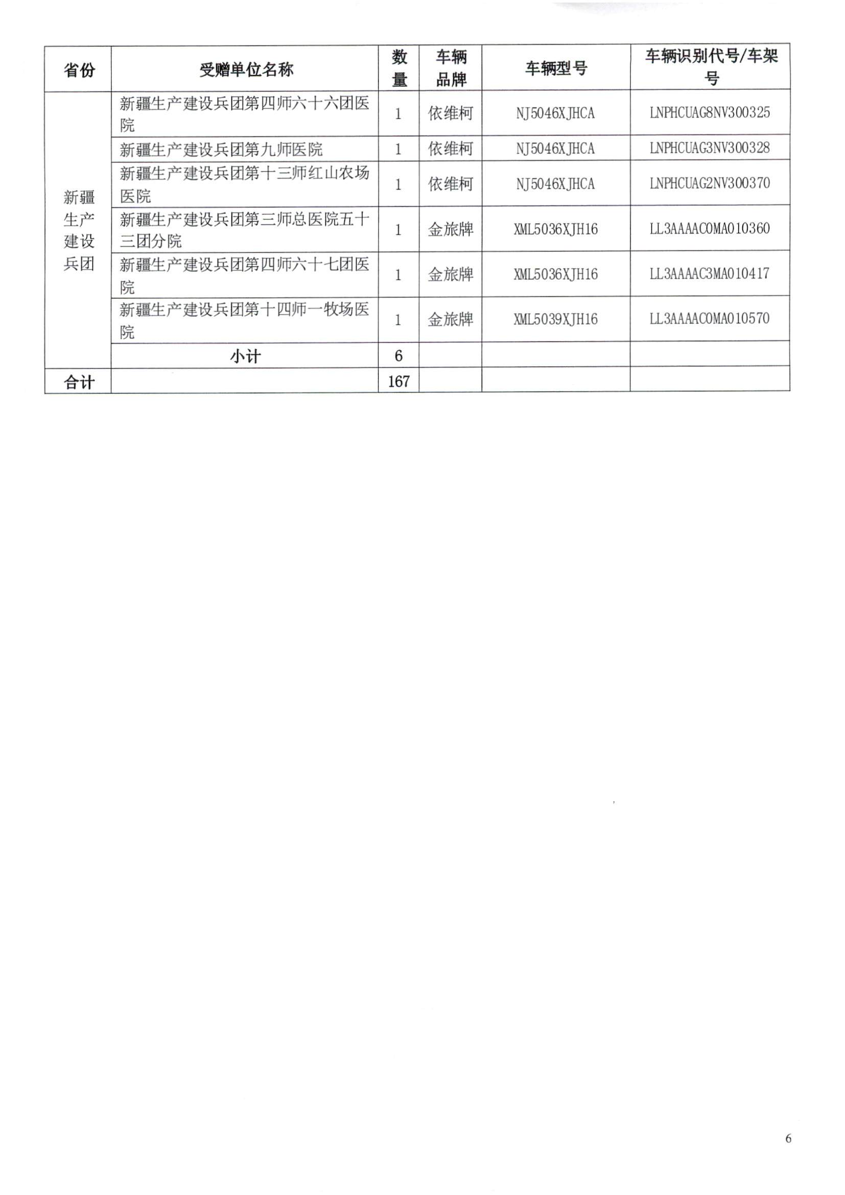财政部 税务总局关于“母亲健康快车”项目第十五批流动医疗车免征车辆购置税的通知（财税〔2023〕5号）_页面_8.jpg