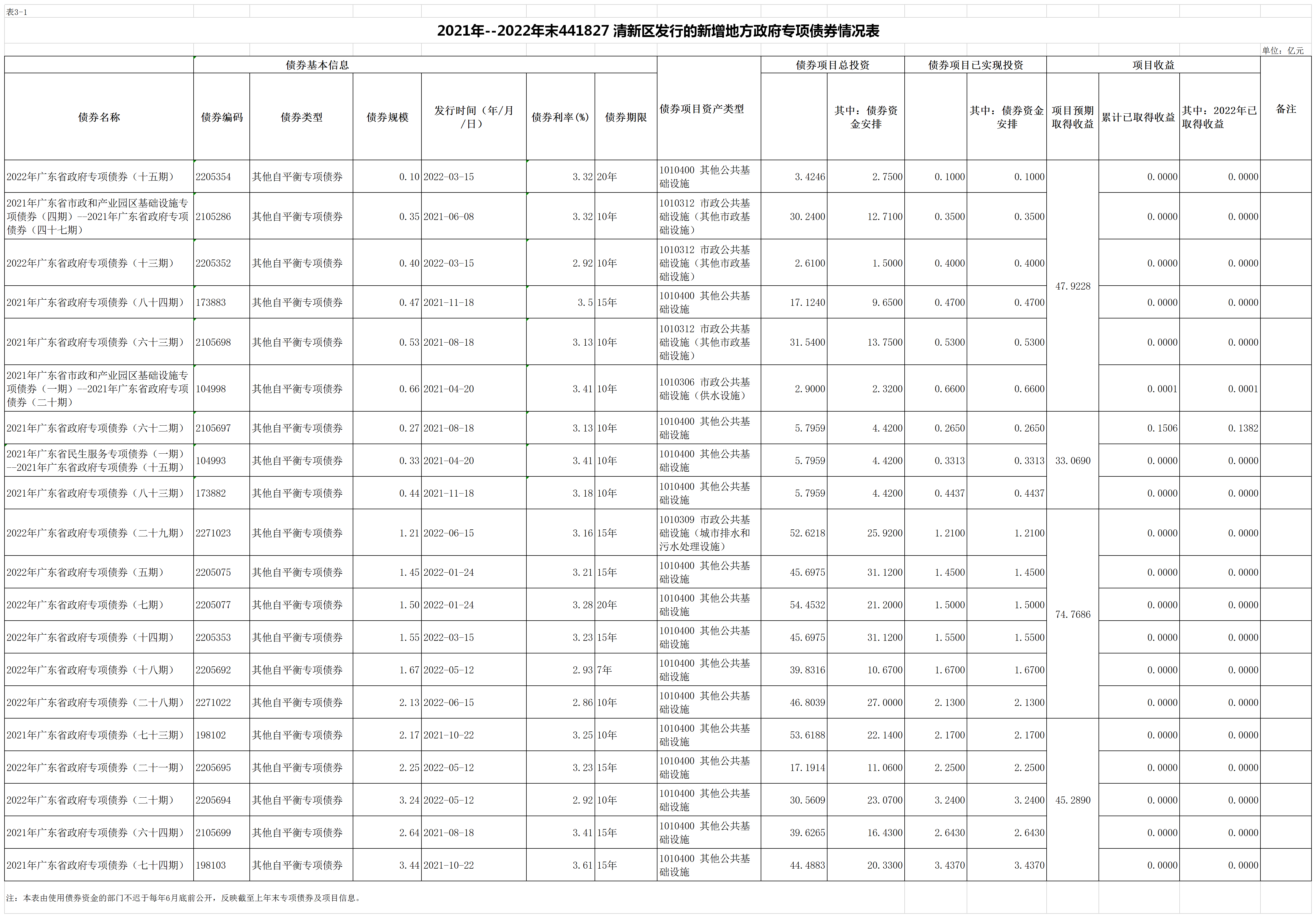 表3-1 新增地方政府专项债券情况表.png