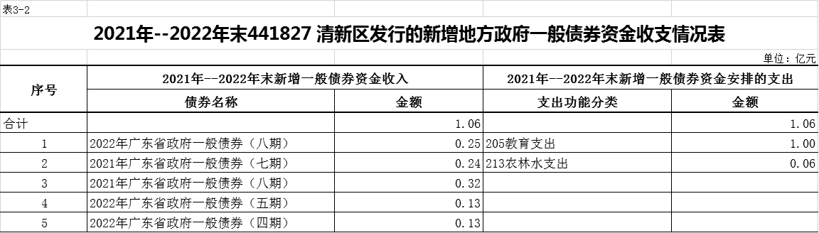 表3-2 新增地方政府一般债券资金收支情况表.png