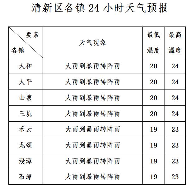 未来三天天气预报(20240519)