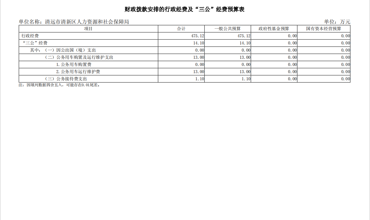 2024年财政拨款安排的行政经费及“三公”经费预算表.png