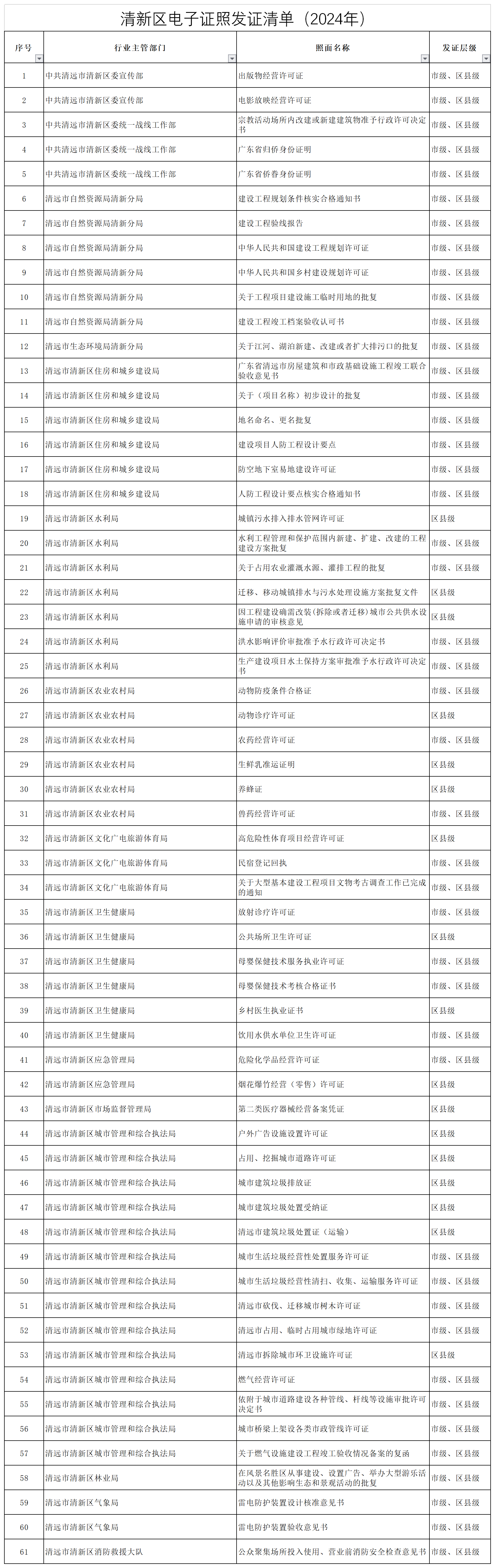 清新区电子证照发证清单（2024年）.png