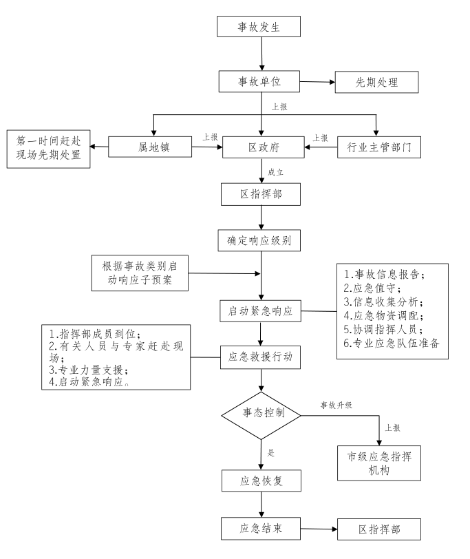 工贸行业应急处理流程图.png