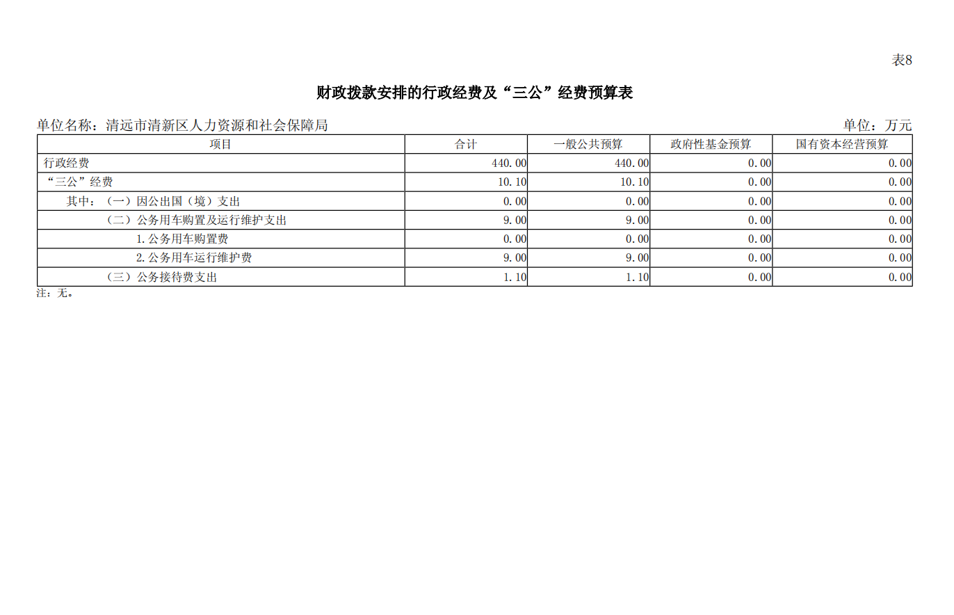 财政拨款安排的行政经费及“三公”经费预算表.png