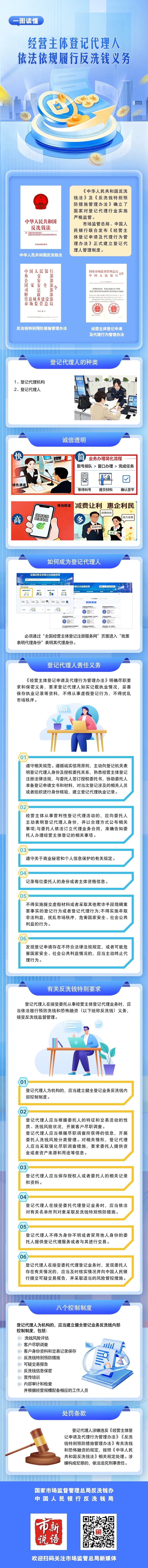 一图读懂经营主体登记代理人依法依规履行反洗钱义务.jpg.jpg