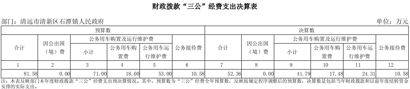 清远市清新区石潭镇人民政府2025年度财政拨款“三公”经费支出决算表.png